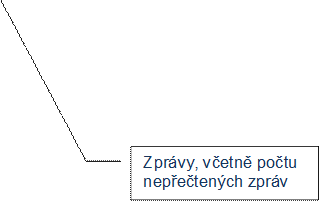 Zprávy, včetně počtu nepřečtených zpráv